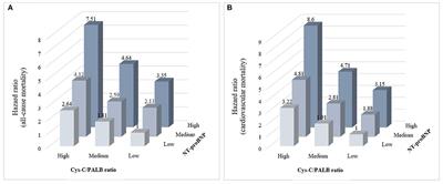 Predictive Value of the Serum Cystatin C/Prealbumin Ratio in Combination With NT-proBNP Levels for Long-Term Prognosis in Chronic Heart Failure Patients: A Retrospective Cohort Study